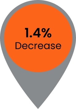 1.4% Decrease