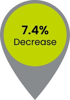 7.4% Decrease